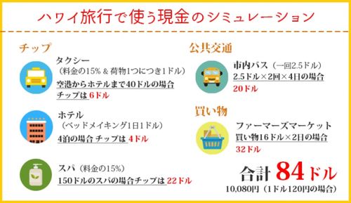 旅行前の両替金額はいくらが正解 ハワイ編 おすすめ旅行を探すならトラベルブック Travelbook
