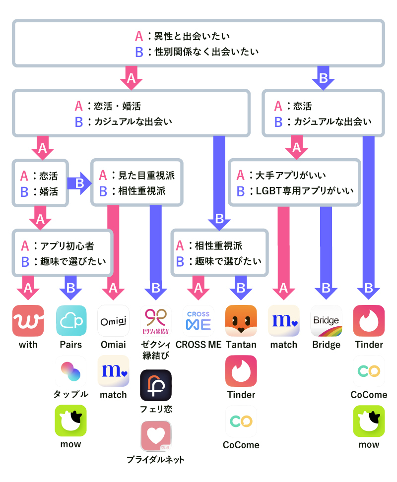 22年 おすすめの人気マッチングアプリ17選 出会えるアプリを目的別に紹介