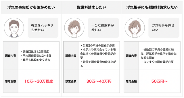 浮気調査の費用相場は？興信所や探偵事務所の相場から料金プラン、安くする方法をご紹介