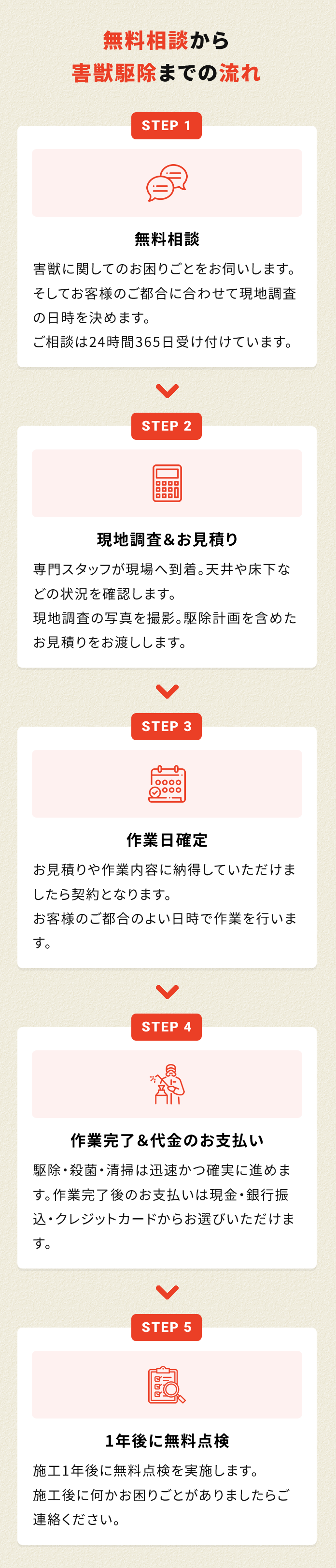 害獣駆除の流れ