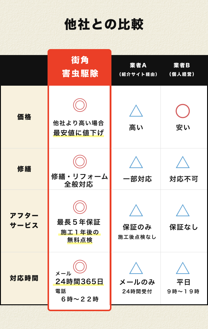街角害虫　他社比較