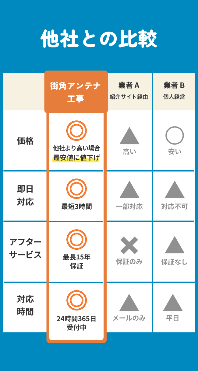 街角アンテナ工事の画像