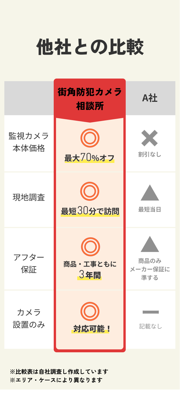 他社防犯カメラ設置業者との比較