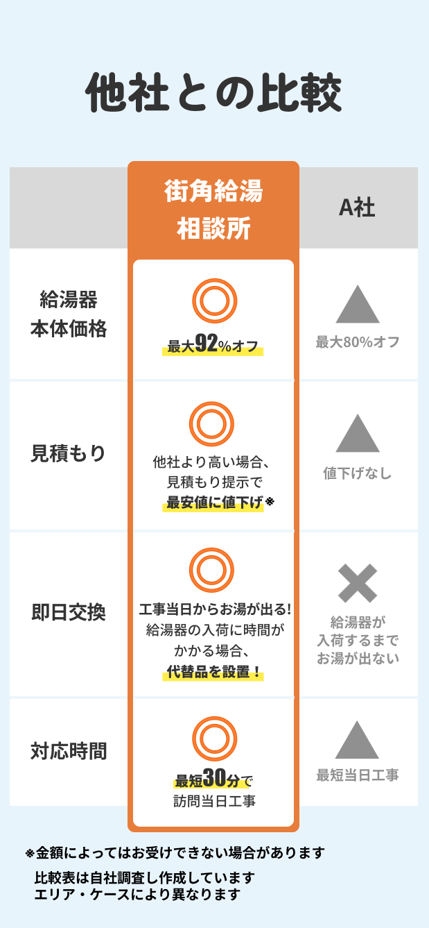 他社給湯器修理業者との比較