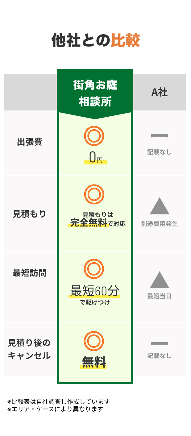 他社との比較