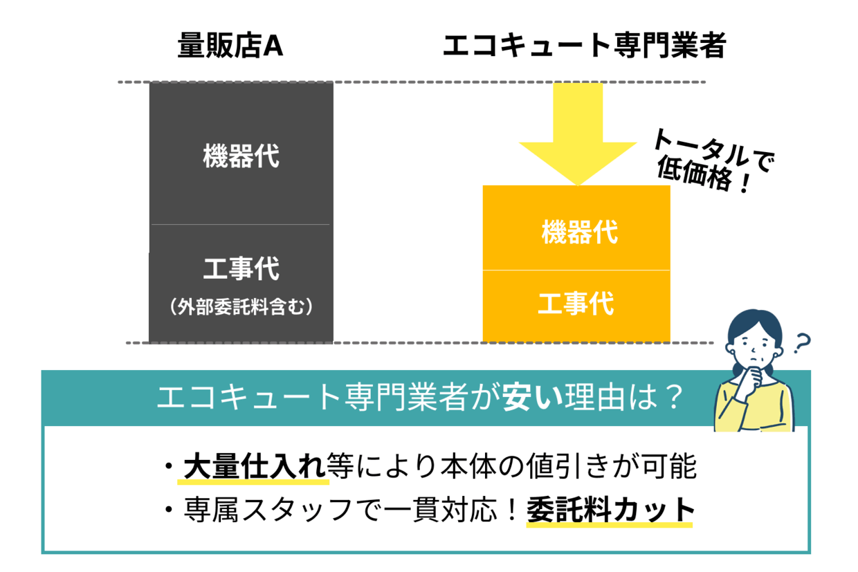山形市】エコキュート 交換・修理のおすすめ業者を厳選してご紹介