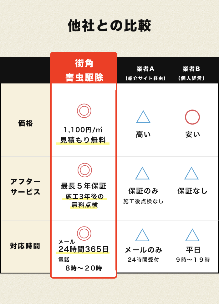 街角害虫　他社比較