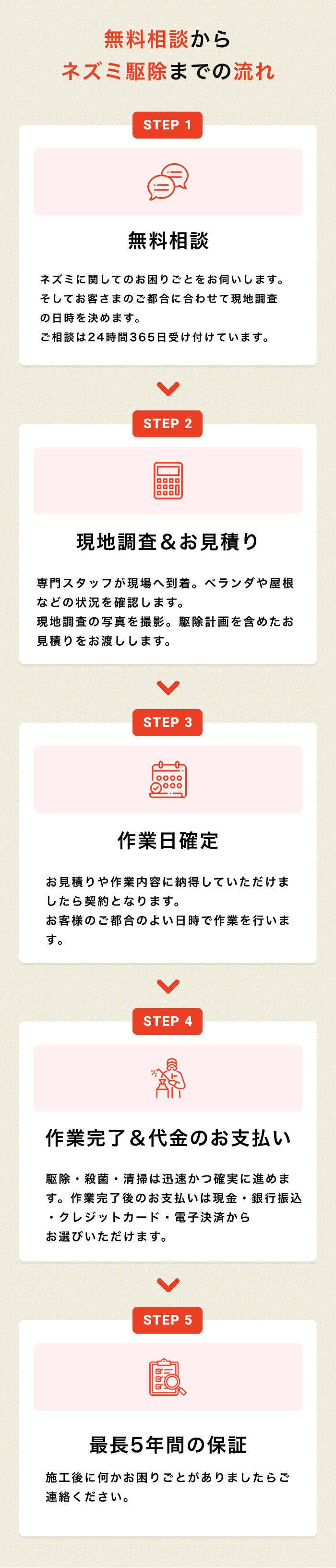 害獣駆除の流れ