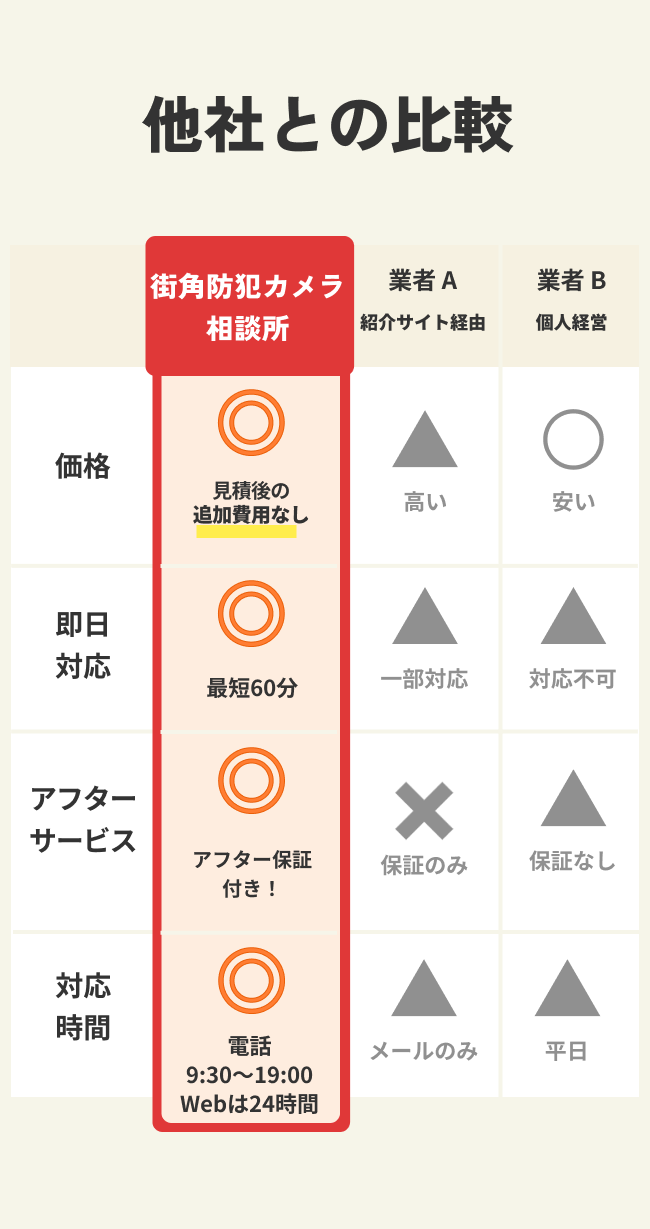 他社防犯カメラ設置業者との比較