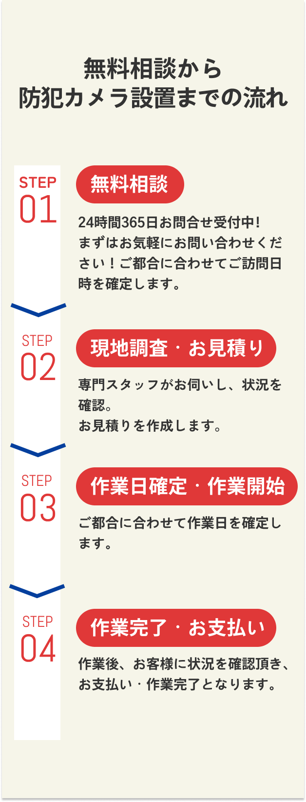 防犯カメラ設置までの流れ